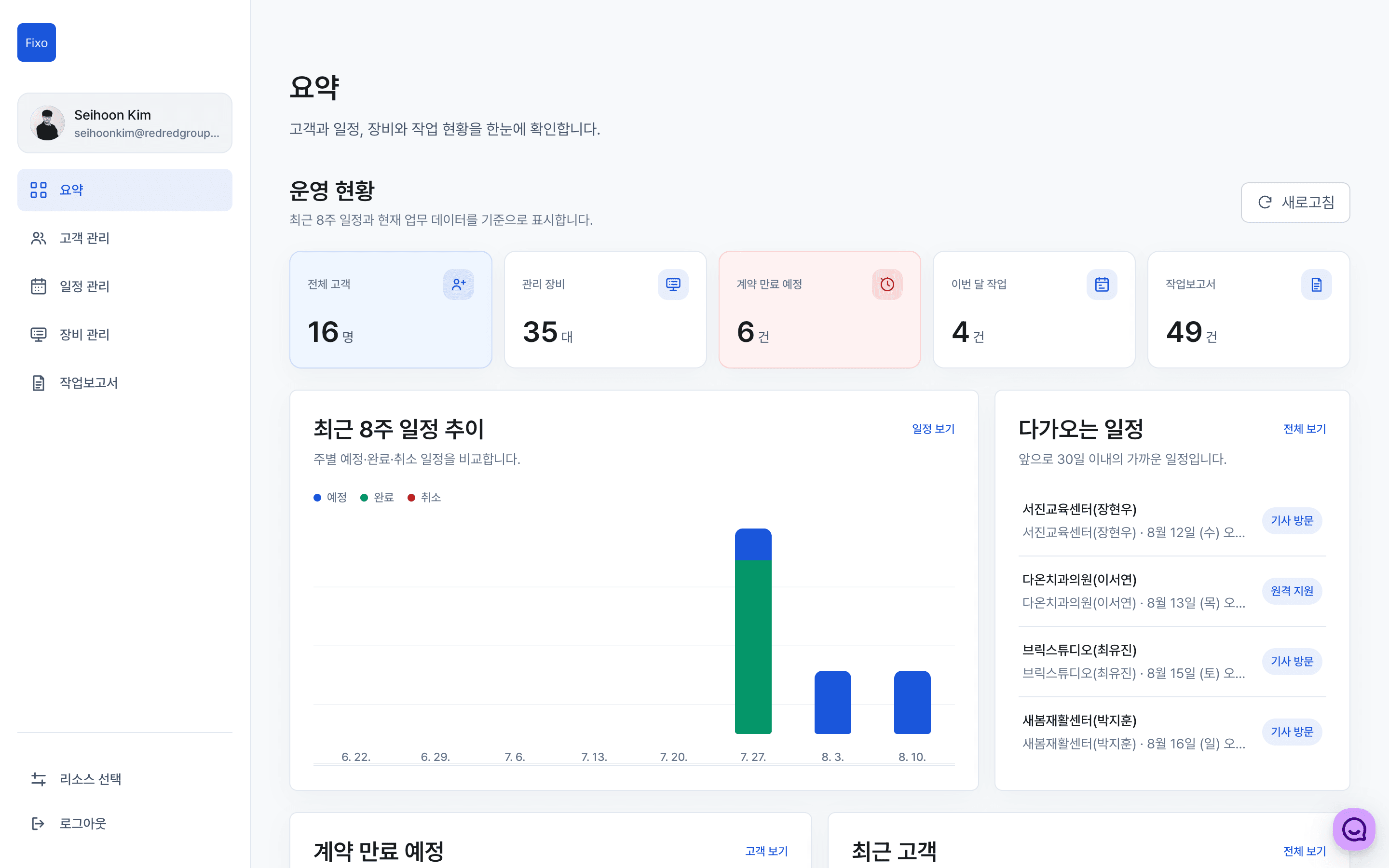 고객과 일정, 장비와 작업 현황을 보여주는 Fixo 웹 요약 화면.
